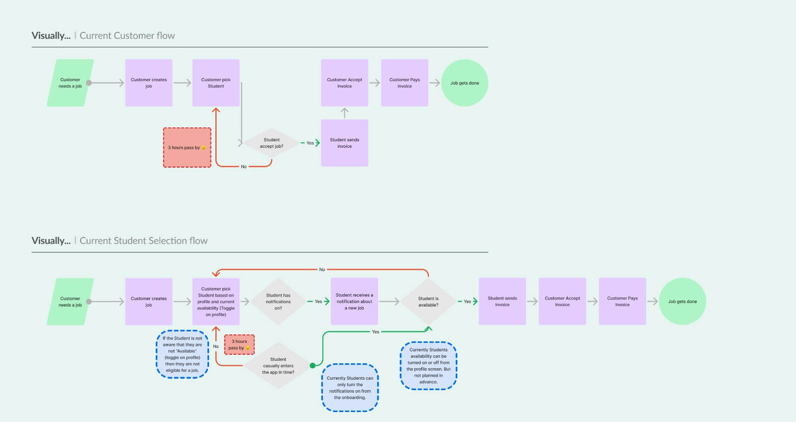 Flow Diagram — Current vs. Solution