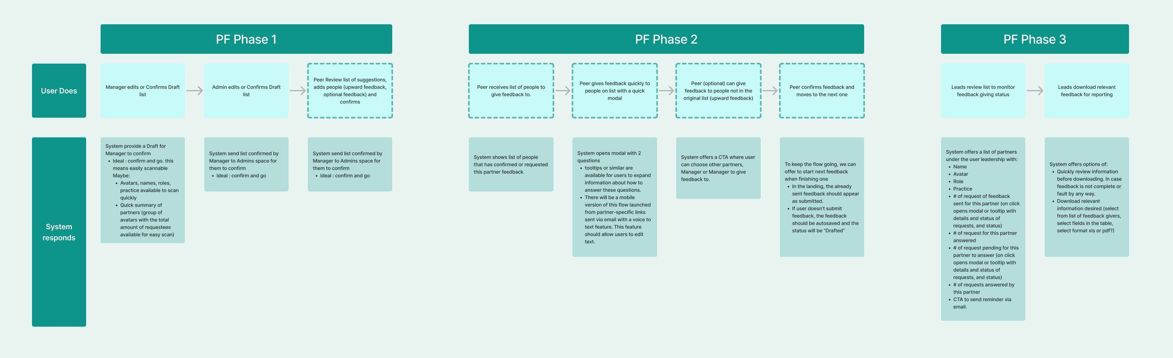 Screens — Phase 1 list management + Phase 2 feedback form + Phase 3 review dashboard